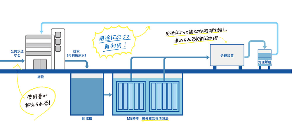 中水の処理プロセス
