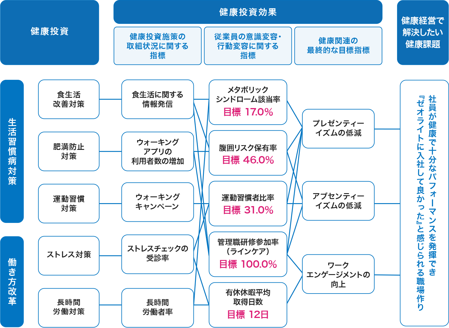 経営戦略マップ