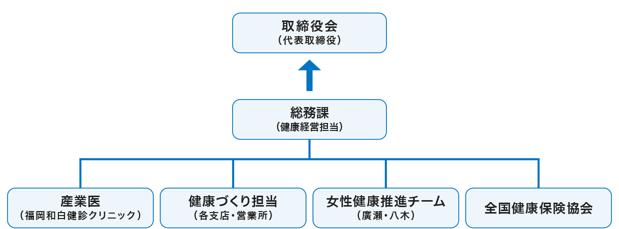 健康経営推進体制