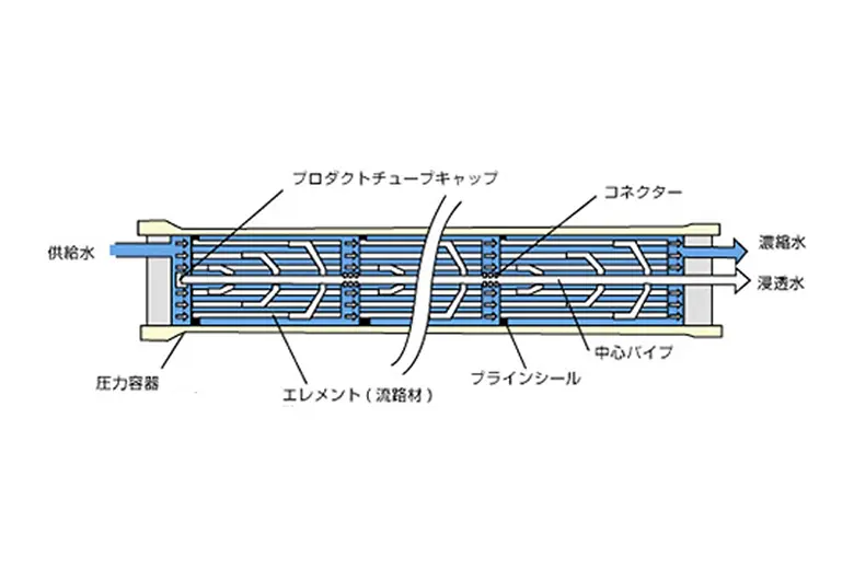 RO逆浸透膜・UF膜とは?
