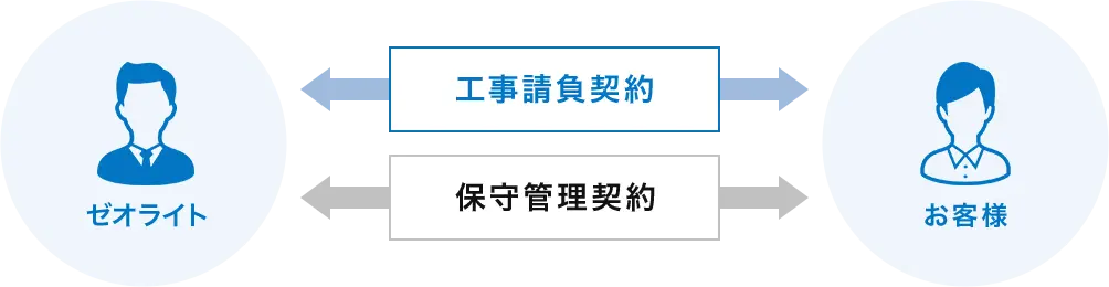 契約期間が自由に決められます!