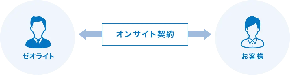 先行投資・追加投資がかかりません!