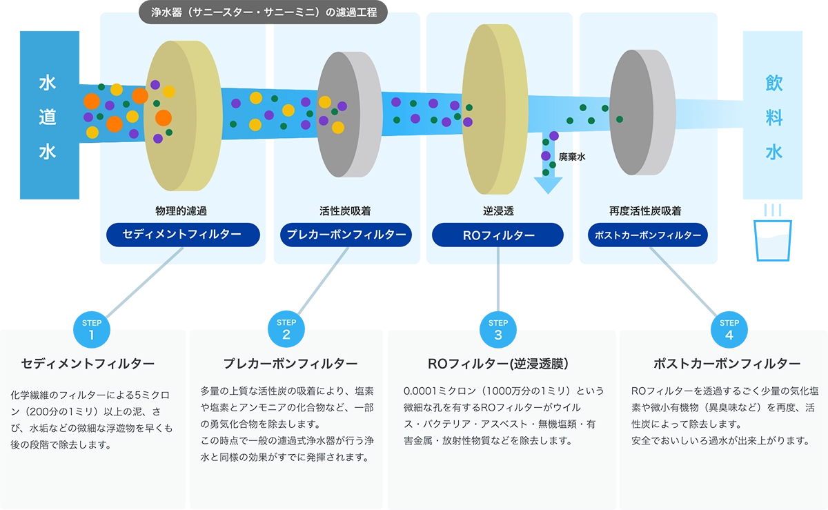 浄水器(サニースター・サニーミニ)の濾過工程