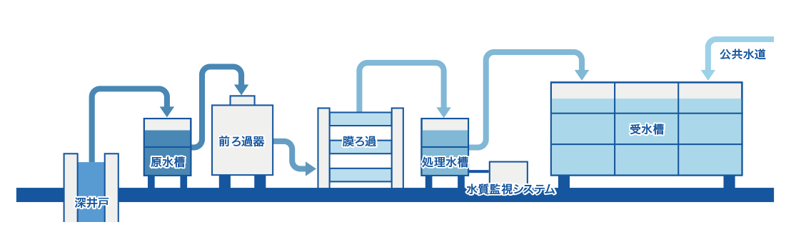 ゼオライト株式会社の井水浄化システム